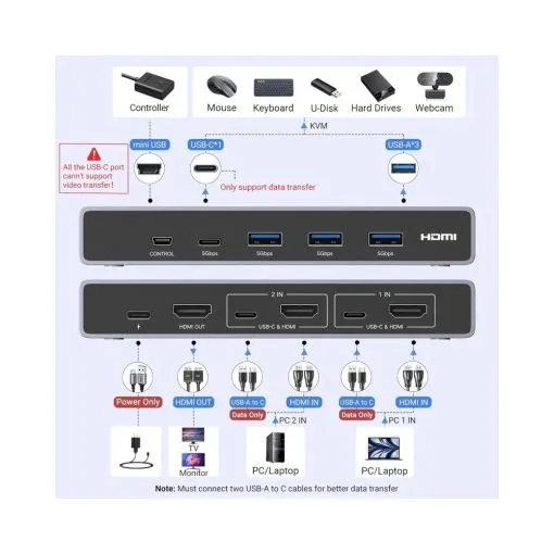 UGREEN 8K 2Ports HDMI KVM Switch 3USB-A 1USB-C - Image 2